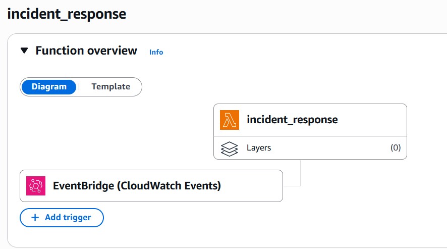 AWS Incident Response Architecture Diagram